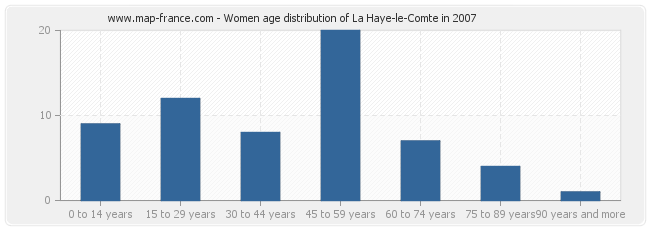 Women age distribution of La Haye-le-Comte in 2007